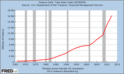 Federal Debt: Total Public Debt