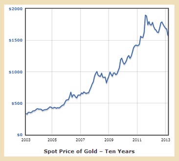 Spot Price of GOld – Ten Years