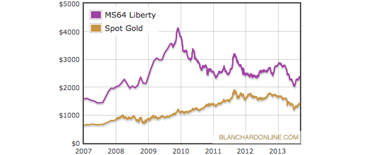 Price of Spot Gold vs. $20 Liberty Type III