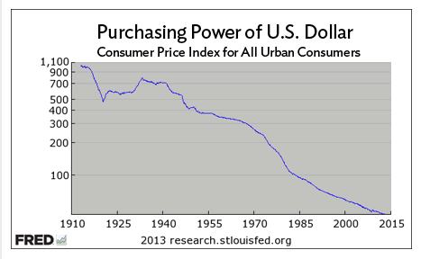 Purchasing Power of U.S. Dollar